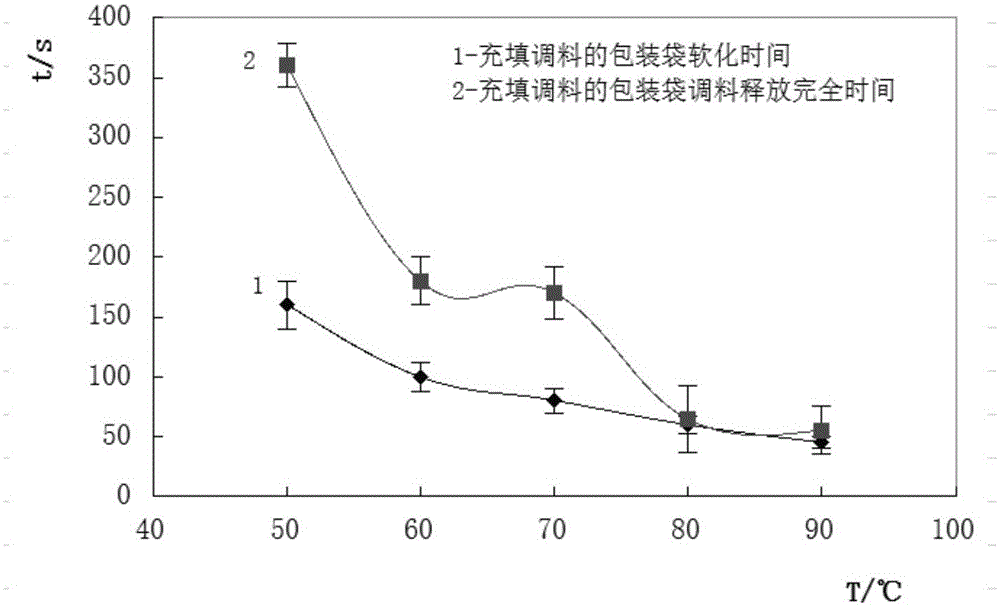 Edible condiment packing bag as well as preparation method and application thereof