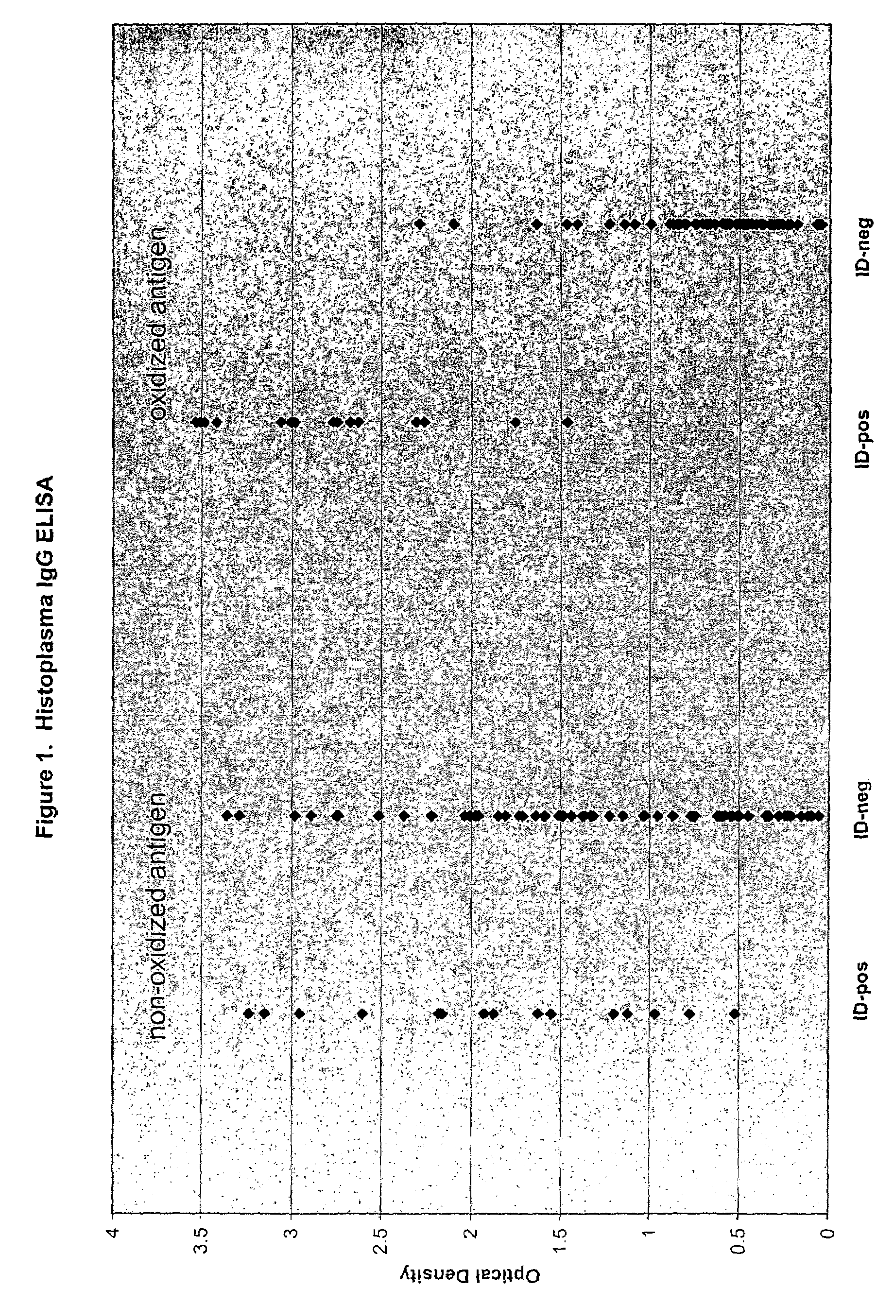 Oxidized fungal antigens and methods of making and using thereof