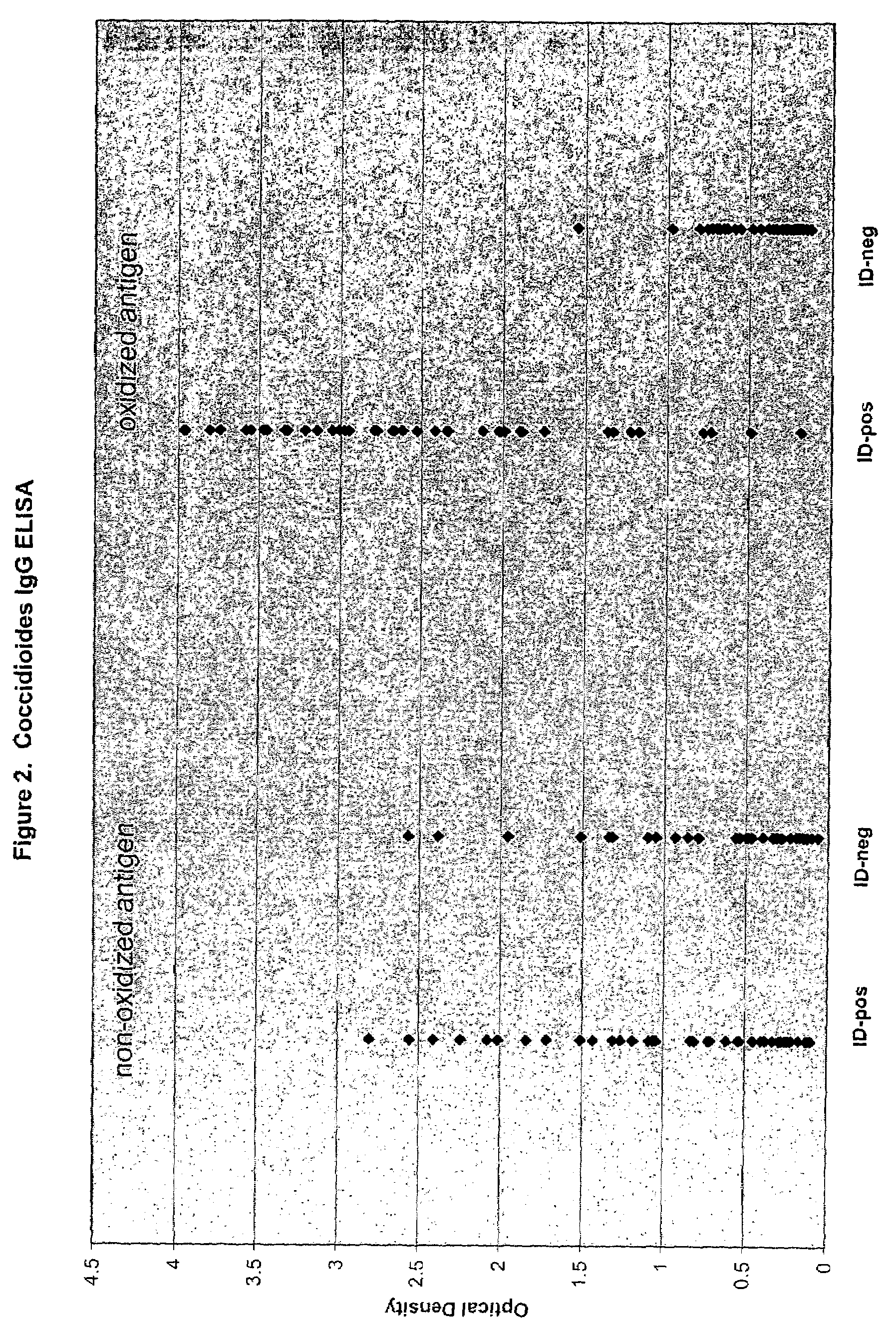 Oxidized fungal antigens and methods of making and using thereof