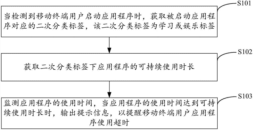 Method and device for management of application program of mobile terminal