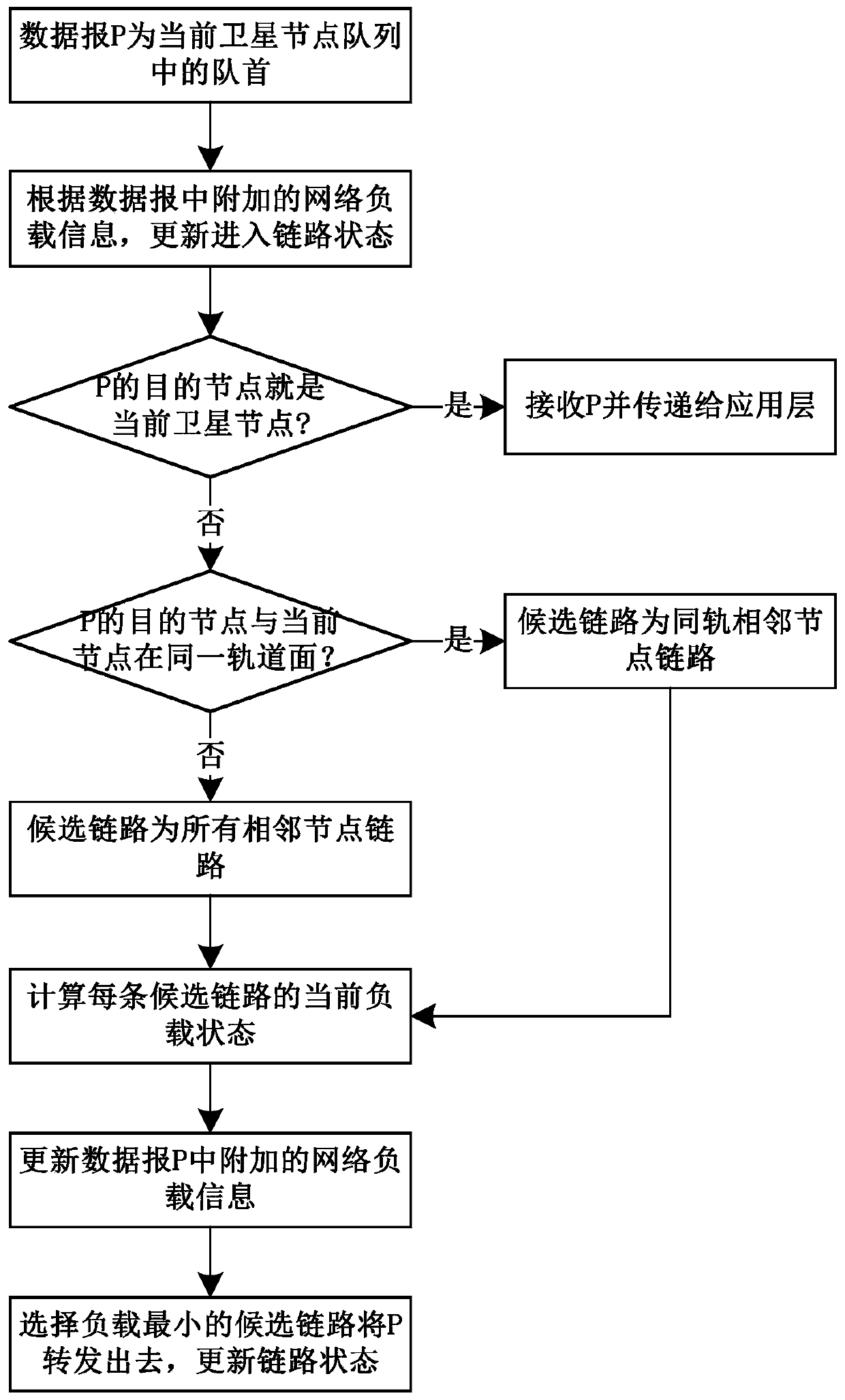 An Adaptive Routing Algorithm for Distributed Nodes in Leo Satellite Networks