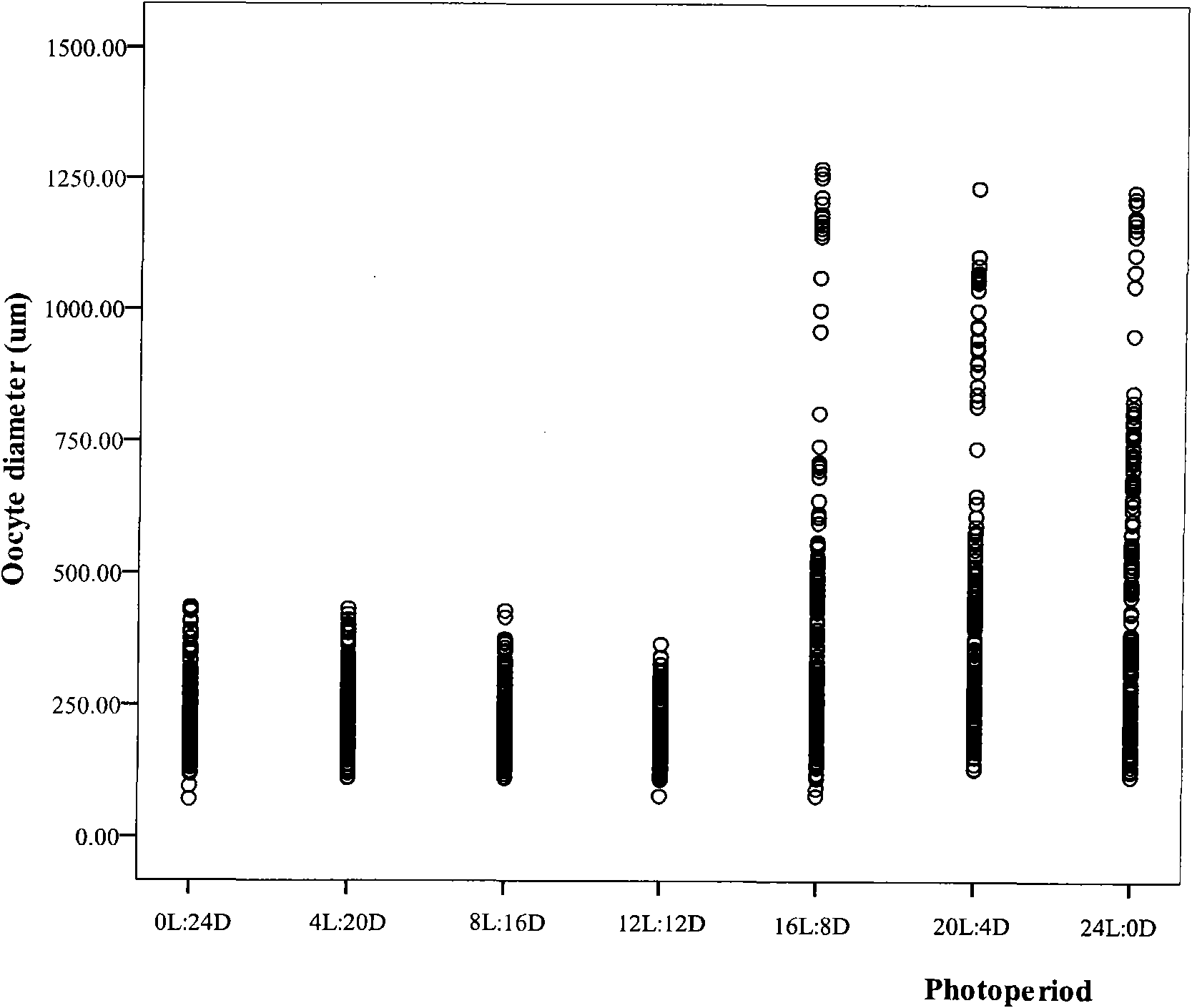 Method for promoting gonad maturing of pseudorasbora parva out of season