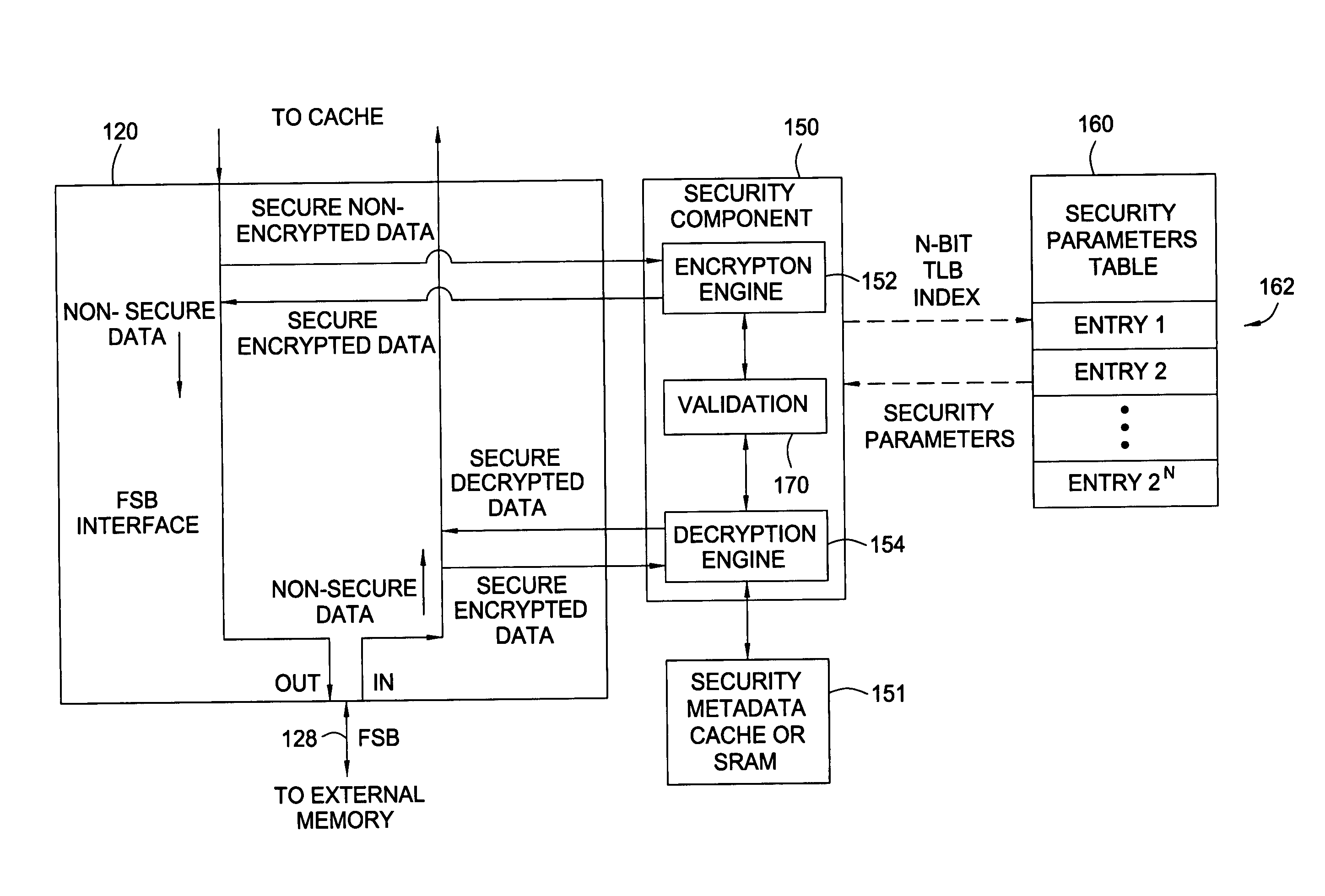 Secure memory control parameters in table look aside buffer data fields and support memory array