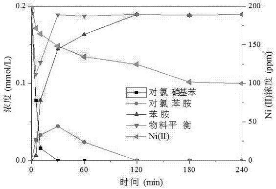 Method for remediating nickel and chlorinated organic compound combined polluted environmental water