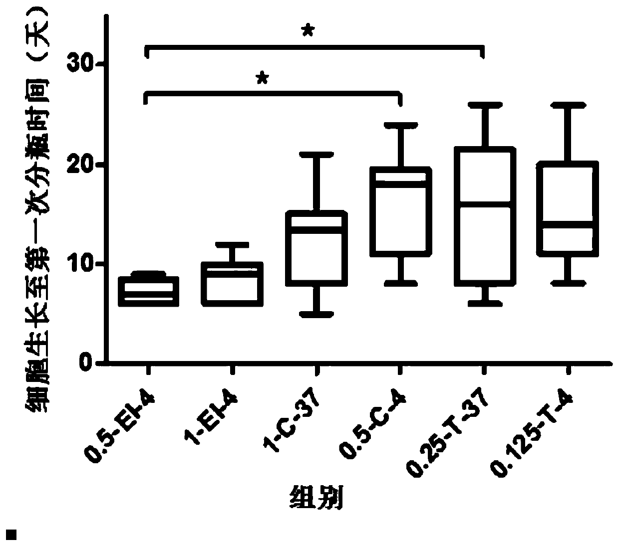 A kind of primary culture and identification method of esophagogastric junction smooth muscle cells by enzymatic digestion