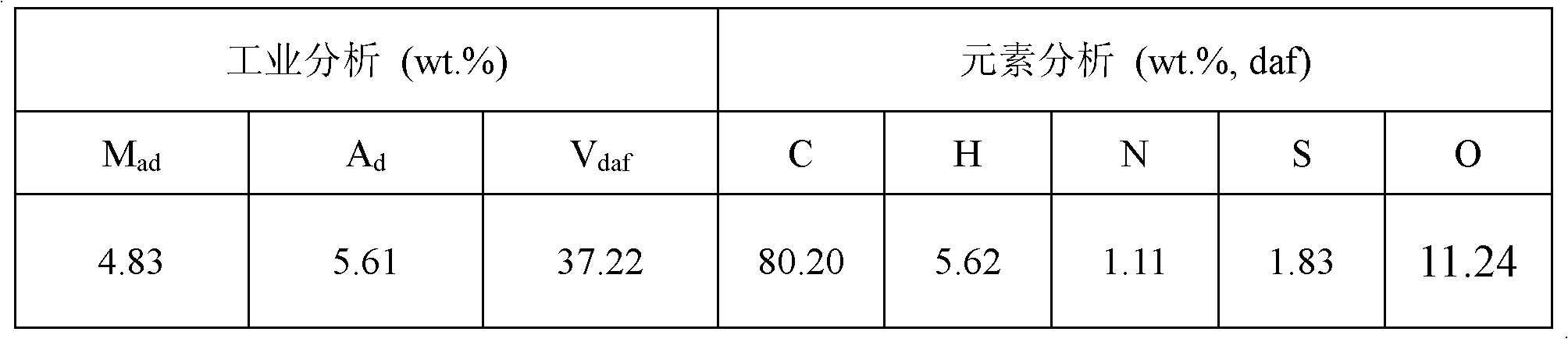 Method for increasing tar yield by coupling aromatization of hydrocarbons with coal pyrolysis