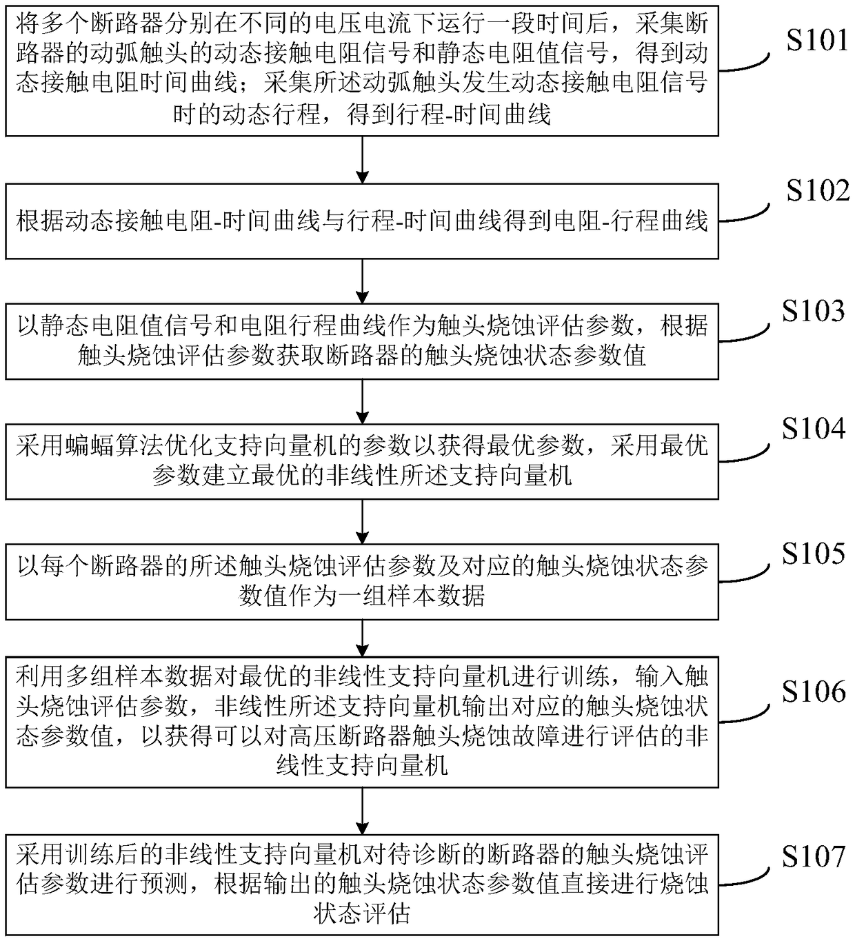 Electric erosion fault diagnosis method for high voltage circuit breaker contact