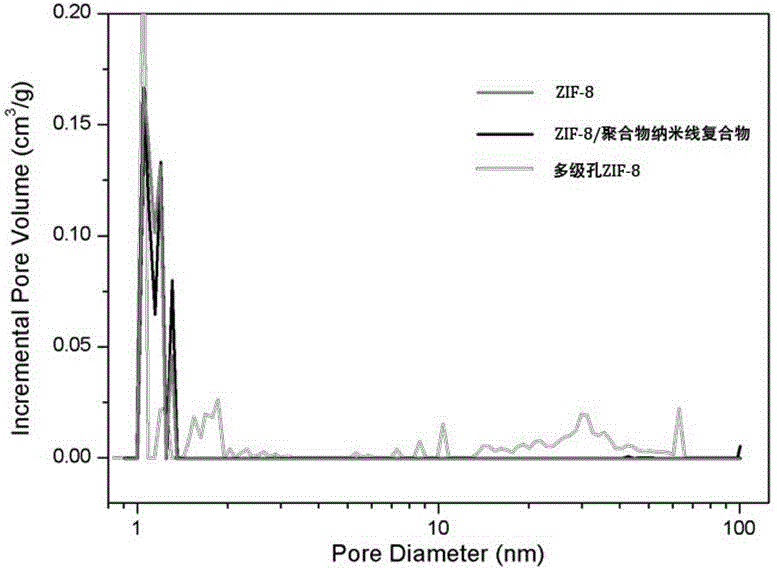 Preparation method of metal-organic framework compound with hierarchical pore structure