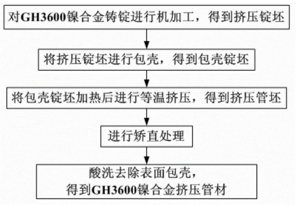 Manufacturing method of GH3600 nickel alloy extruded tube