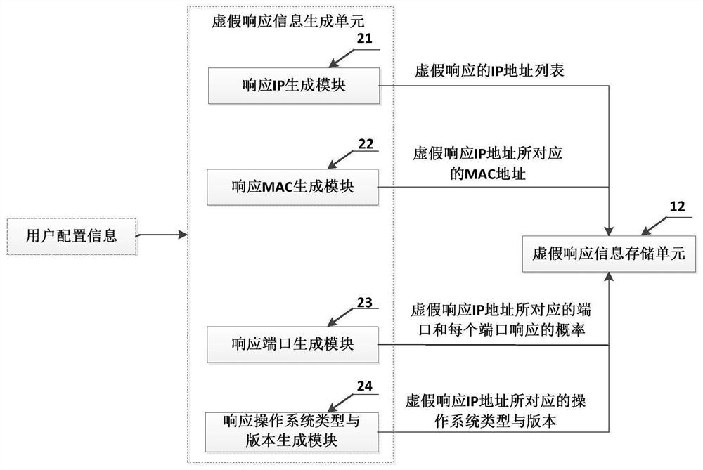 Virtual transformation system and method and network security system and method