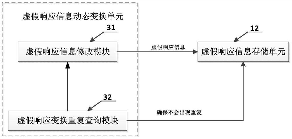 Virtual transformation system and method and network security system and method