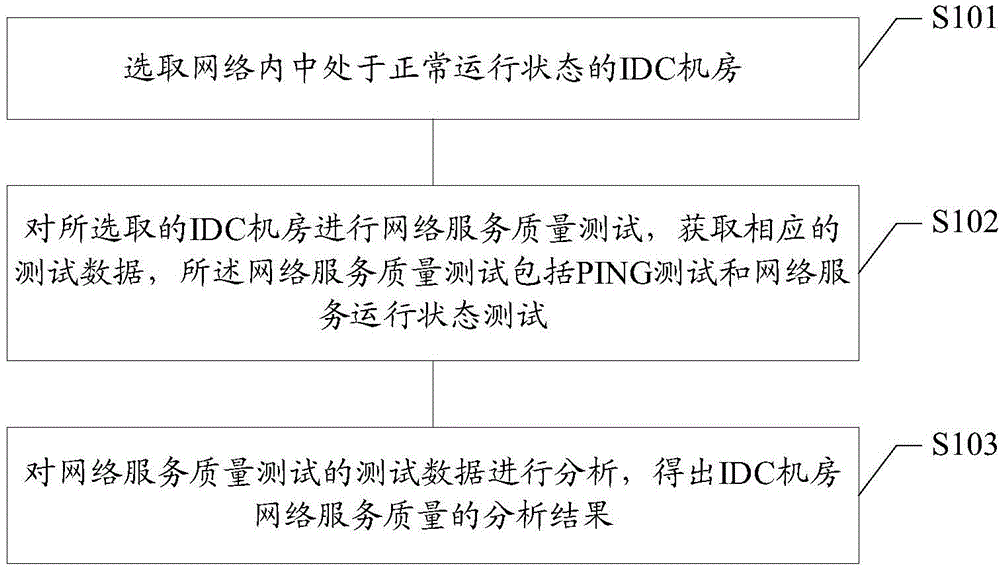 Method and device for detecting network service quality of IDC machine room