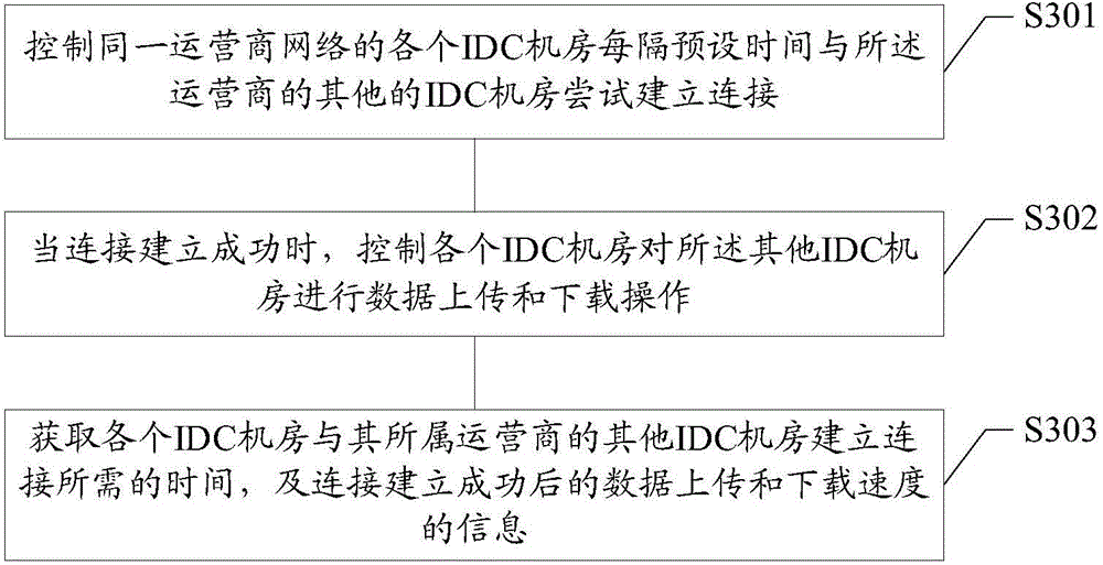 Method and device for detecting network service quality of IDC machine room