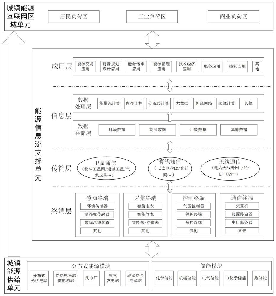 Urban energy internet system