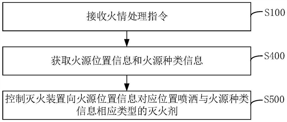 Kitchen fire behavior handling method, device and system and range hood