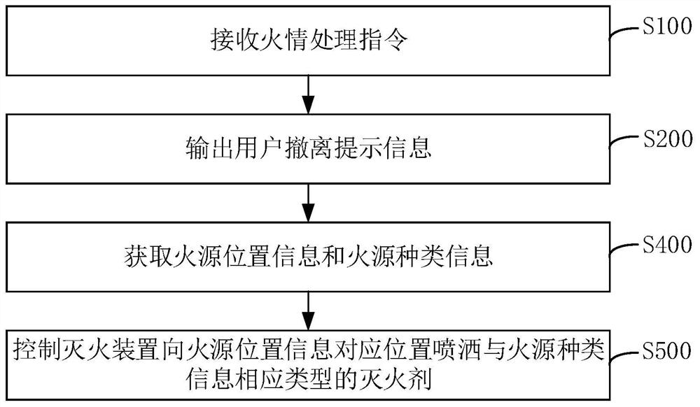 Kitchen fire behavior handling method, device and system and range hood