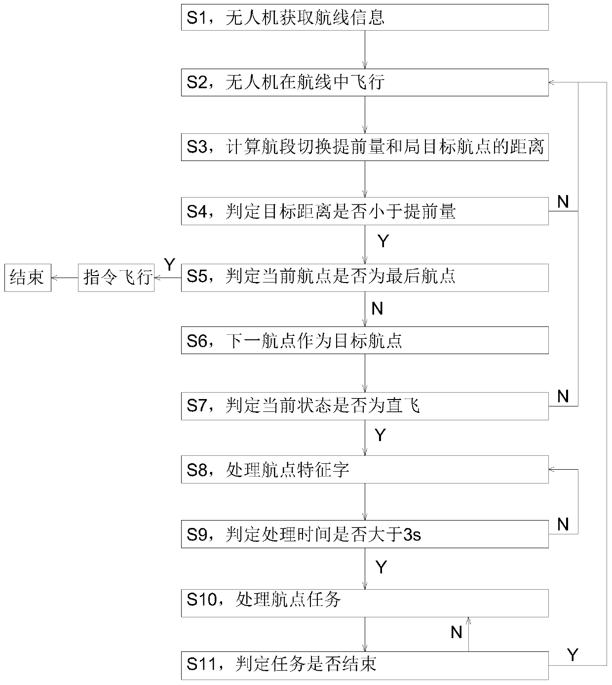 Large freight unmanned aerial vehicle remote navigation implementation method