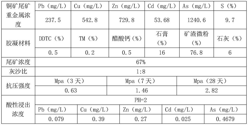 Gelling agent for curing heavy metal ions in tailings and use method thereof