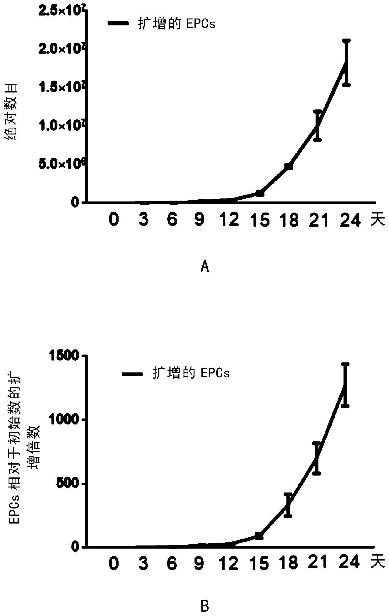 A high-efficiency expansion culture system of non-human primate vascular endothelial progenitor cells