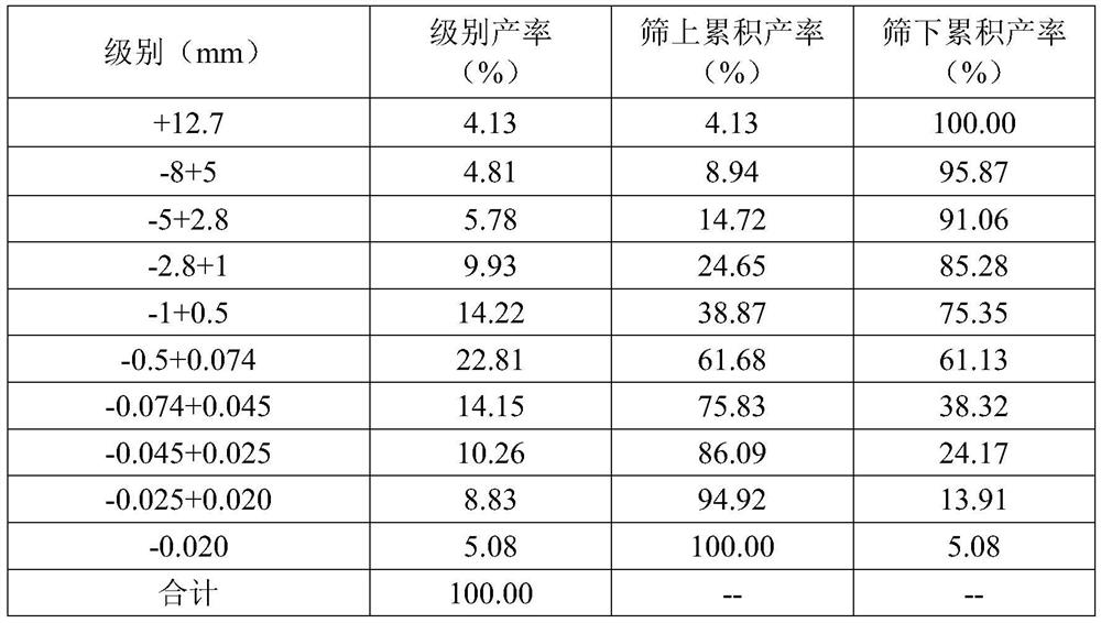 Method for improving ore grinding particle size stability rate of super-huge type mill