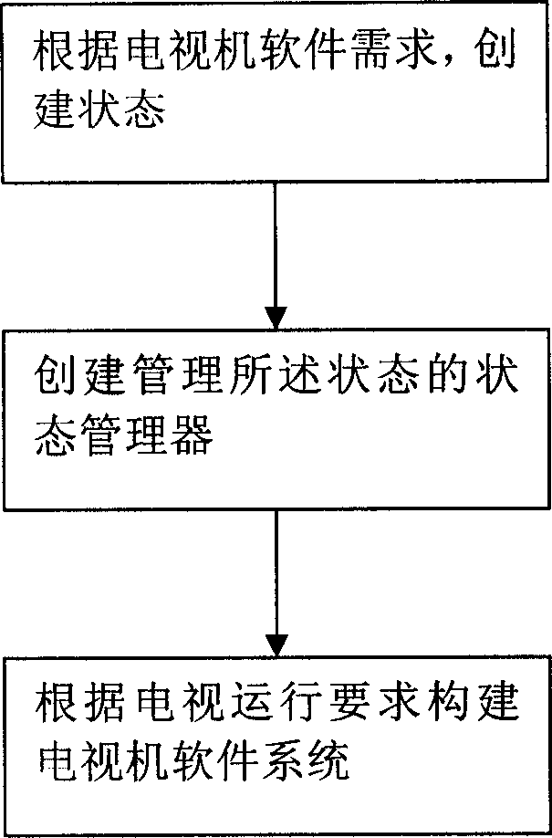 Method for constituting television software system using mode machine