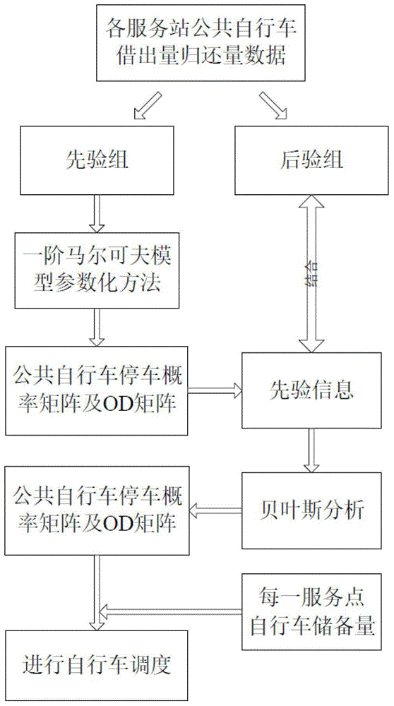 Public bicycle system regulation and control method based on Markov model