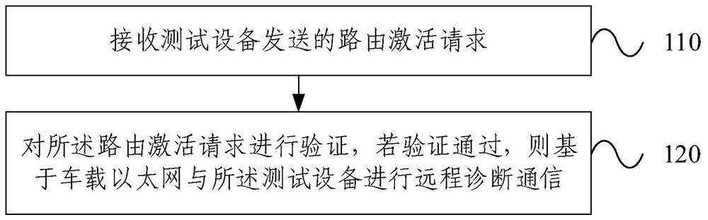 Remote diagnosis method and device, electronic equipment and storage medium