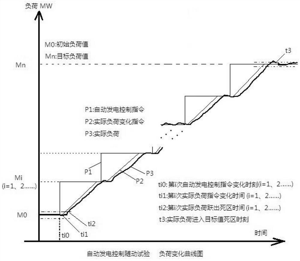 Automatic power generation control follow-up load disturbance test method for thermal generator set