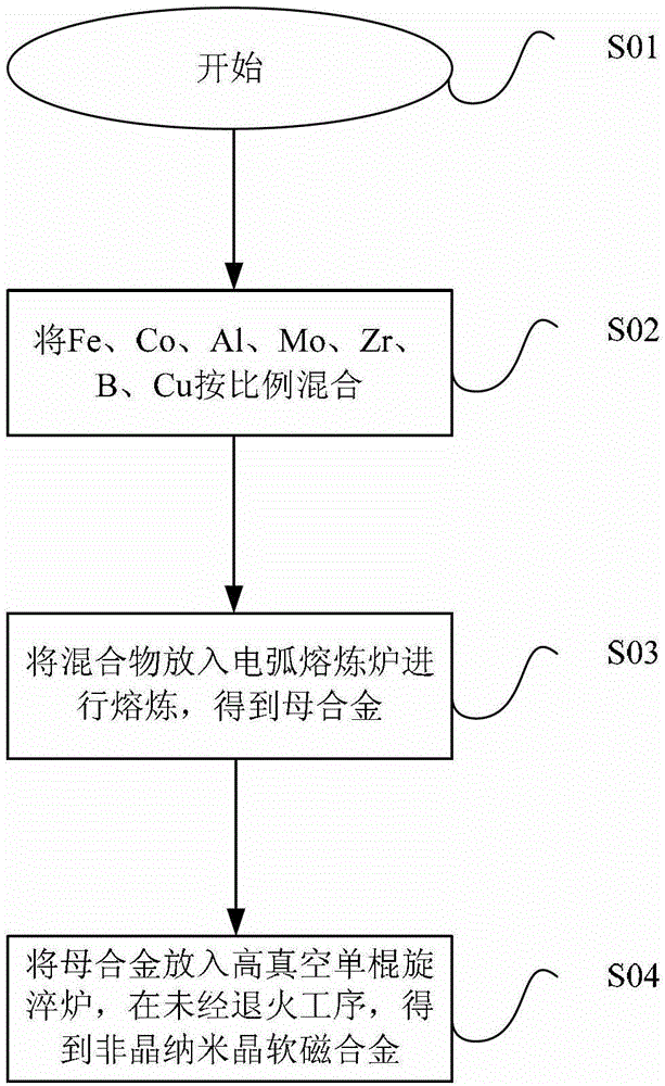 Amorphous nanocrystalline magnetically soft alloy and preparation method thereof