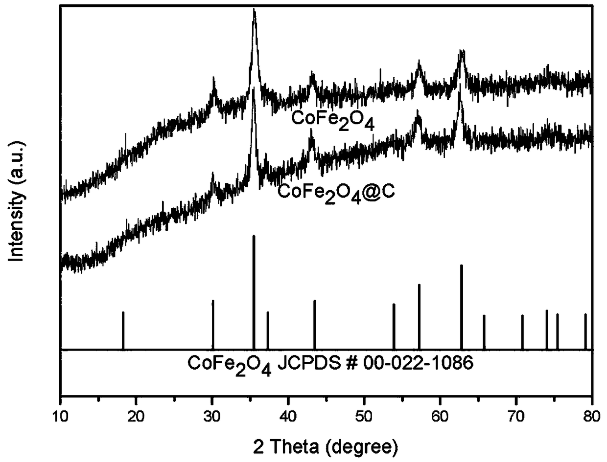 Preparation methods and applications of multistage hollow CoFe2O4 material and CoFe2O4/C composite