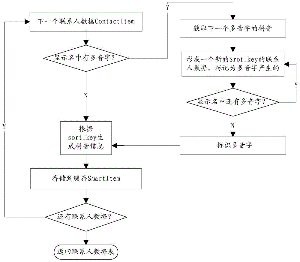 A method for quickly finding contacts based on the android system