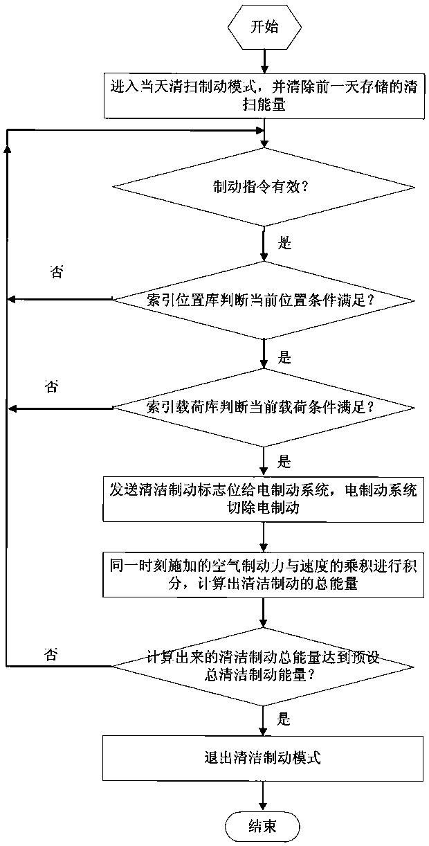 Cleaning brake control method based on railway vehicle