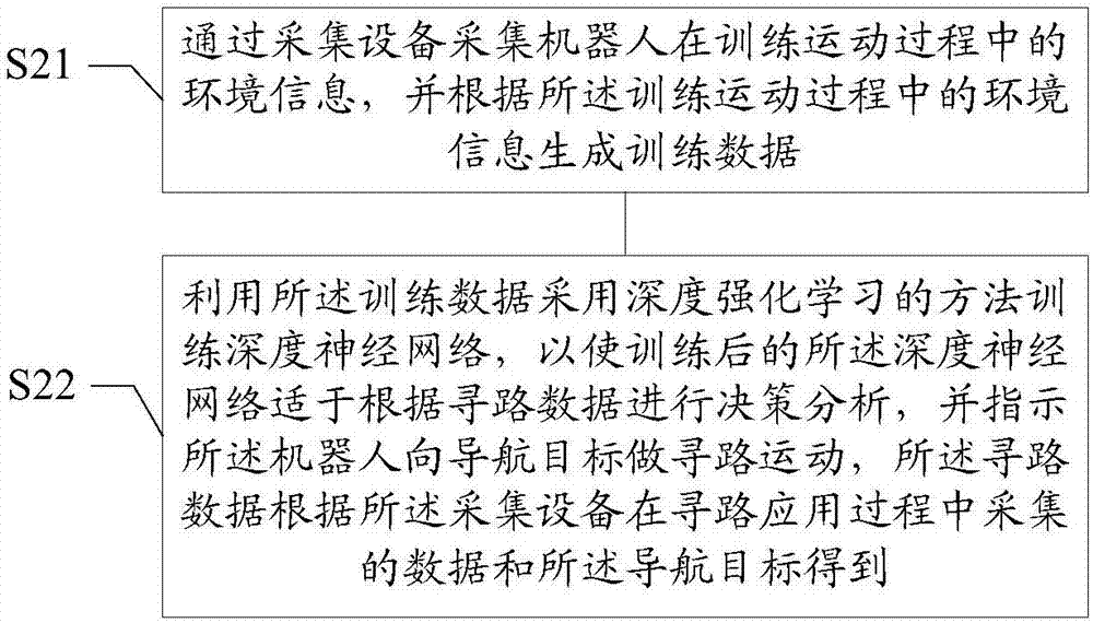 Navigation route finding method, robot and system