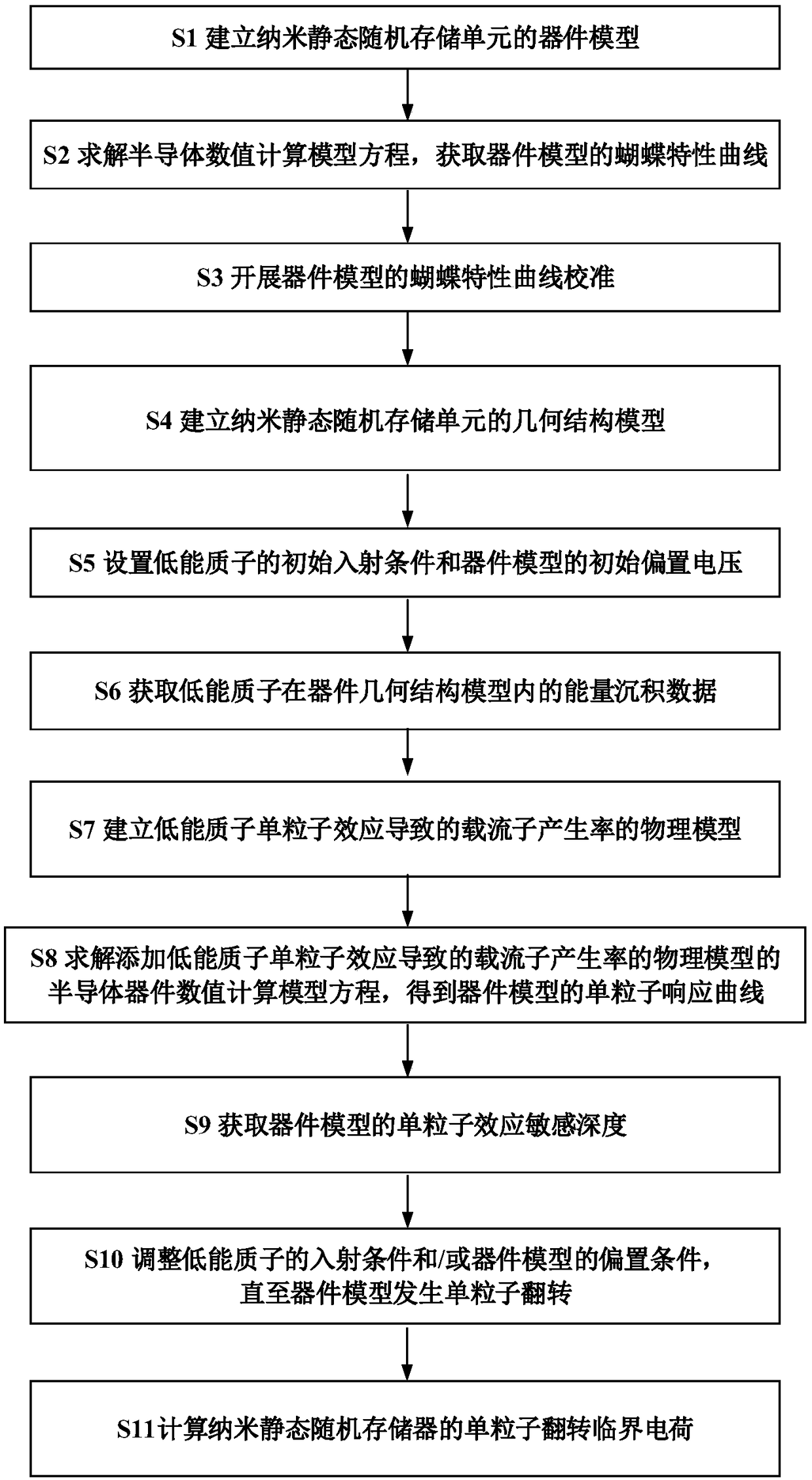 A method for obtaining critical charge of single event upset of nanometer static random access memory