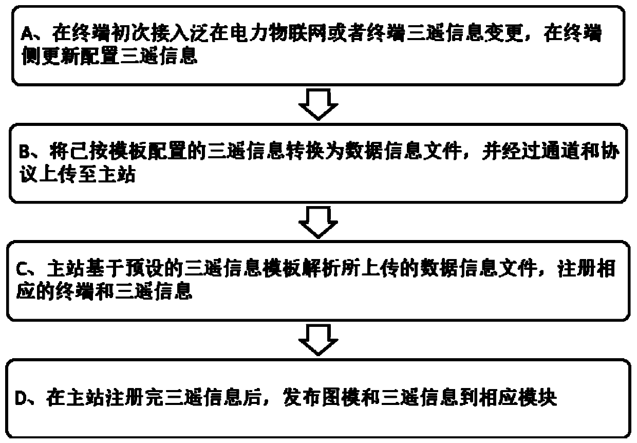 Terminal self-registration method and device based on ubiquitous power Internet of Things