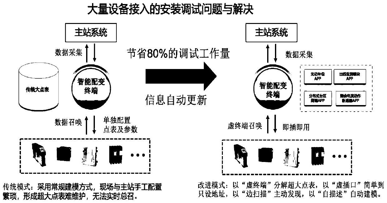 Terminal self-registration method and device based on ubiquitous power Internet of Things