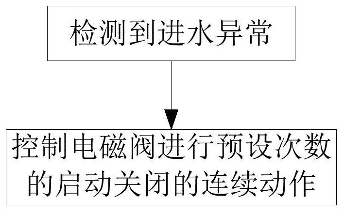 Washing device control method and washing device