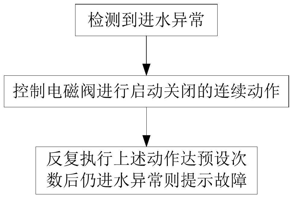 Washing device control method and washing device