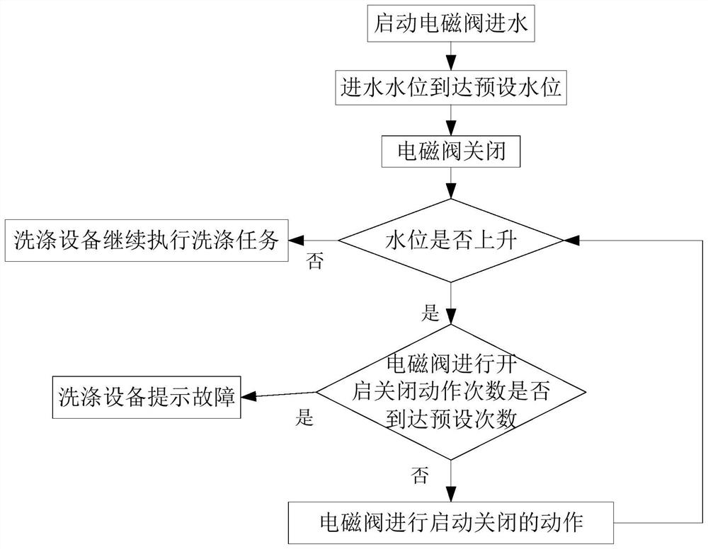 Washing device control method and washing device