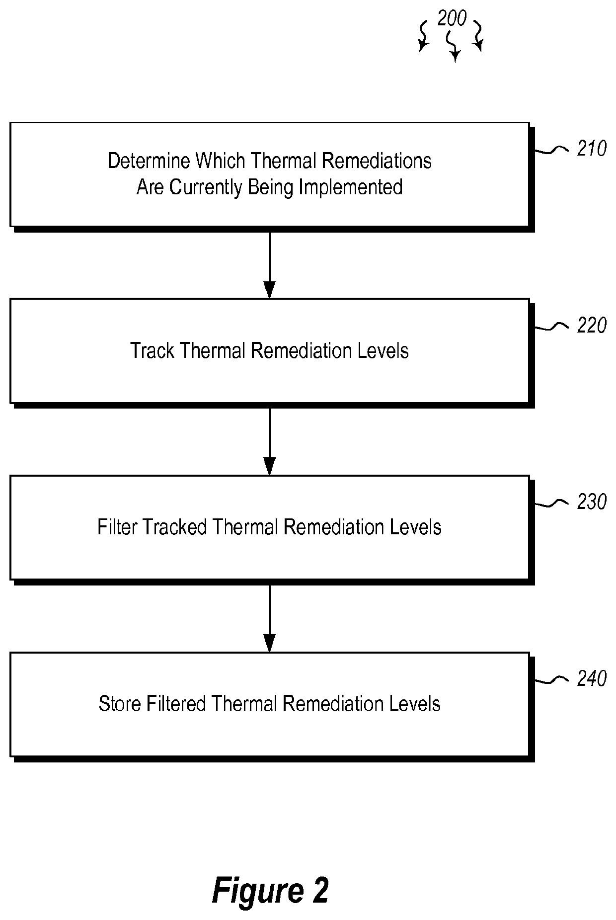 Implementing thermal remediations in reaction to execution of software