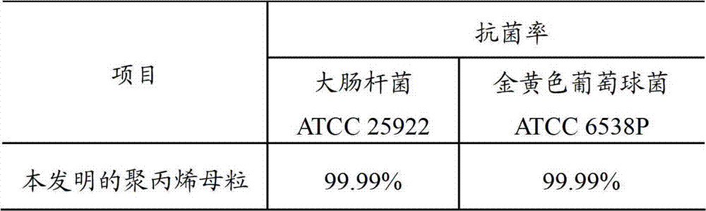 Polypropylene master batch with functions of anti-bacteria, and mildew and algae prevention and preparation method of polypropylene master batch