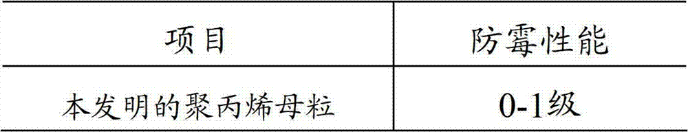 Polypropylene master batch with functions of anti-bacteria, and mildew and algae prevention and preparation method of polypropylene master batch