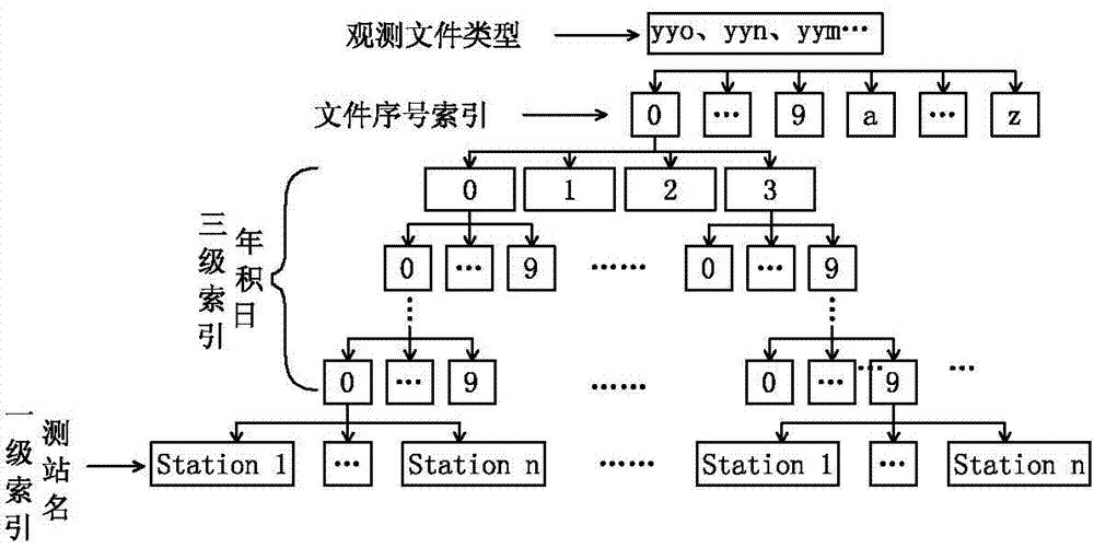 Massive gnss small file cloud storage method