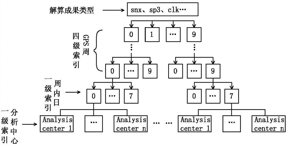 Massive gnss small file cloud storage method