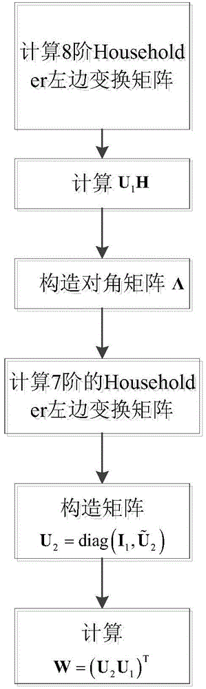 Base station transmitting antenna beam forming method based on Householder operation