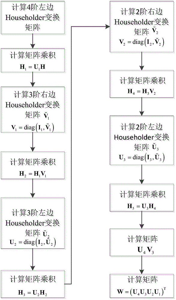 Base station transmitting antenna beam forming method based on Householder operation