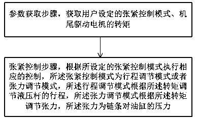 Tension control method and device for scraper conveyor