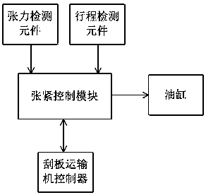 Tension control method and device for scraper conveyor