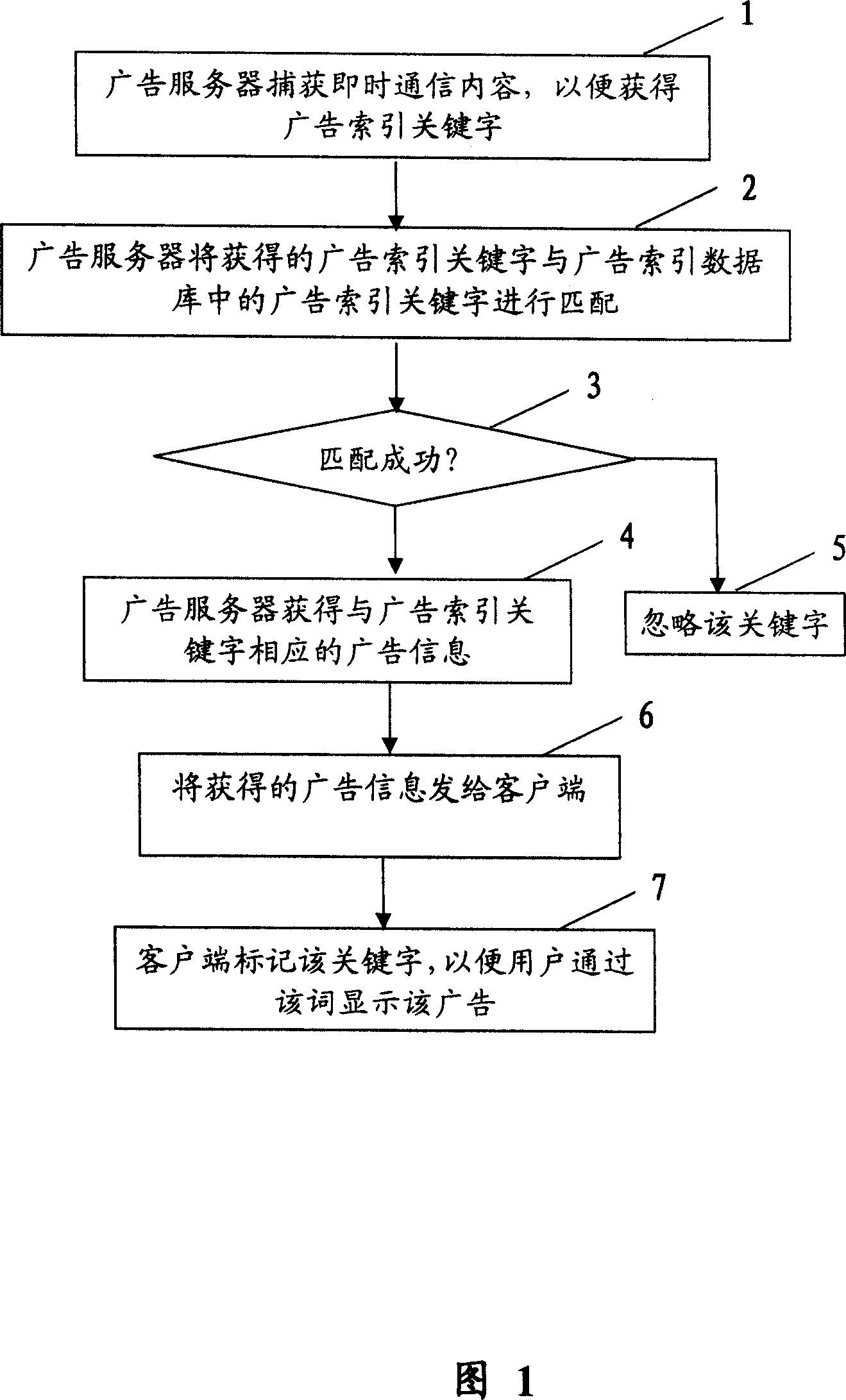 Method and system for issuing advertisement