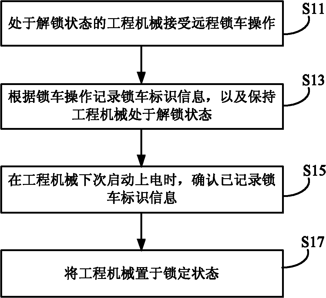 Locking method and locking system of engineering machinery and engineering machinery